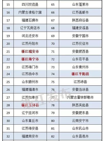 全国百强县市区公布 慈溪象山鄞州北仑镇海江北上榜