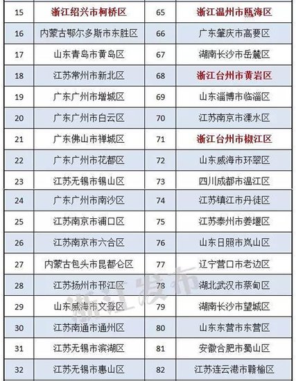 全国百强县市区公布 慈溪象山鄞州北仑镇海江北上榜