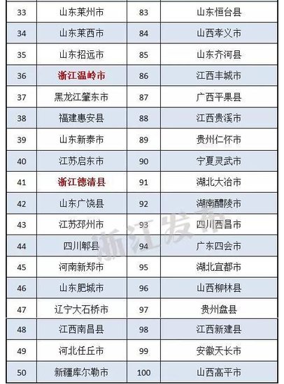 全国百强县市区公布 慈溪象山鄞州北仑镇海江北上榜