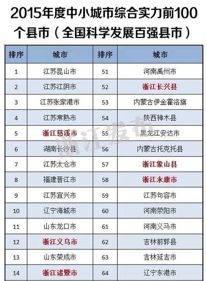 全国百强县市区公布 慈溪象山鄞州北仑镇海江北上榜