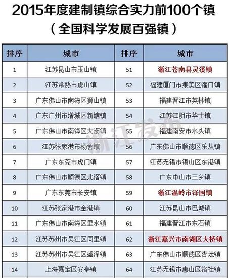 全国百强县市区公布 慈溪象山鄞州北仑镇海江北上榜