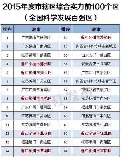 全国百强县市区公布 慈溪象山鄞州北仑镇海江北上榜