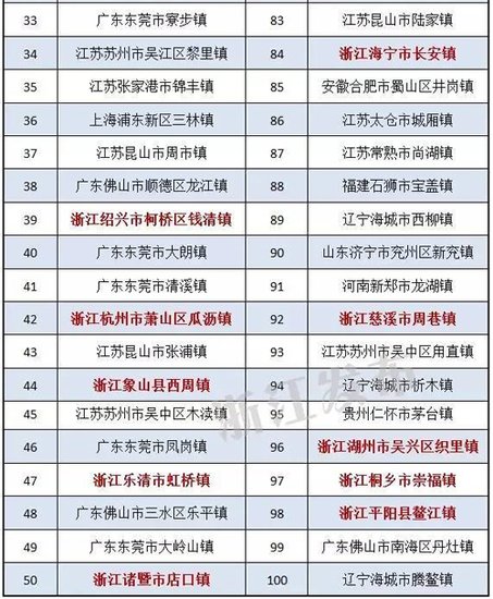 全国百强县市区公布 慈溪象山鄞州北仑镇海江北上榜