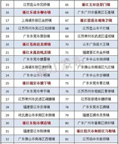 全国百强县市区公布 慈溪象山鄞州北仑镇海江北上榜